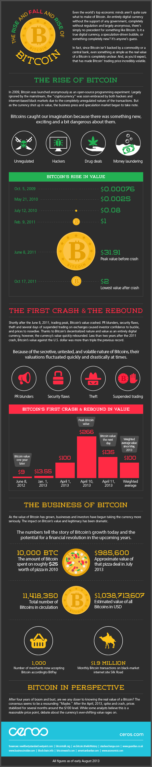 The rise and fall of bitcoins